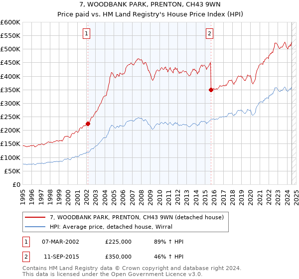 7, WOODBANK PARK, PRENTON, CH43 9WN: Price paid vs HM Land Registry's House Price Index