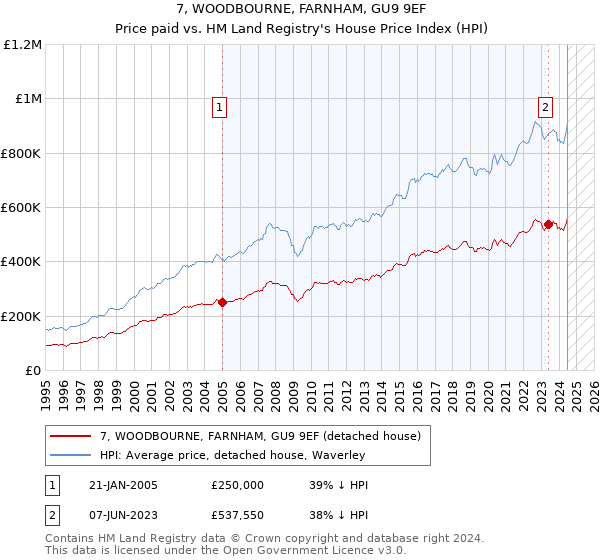 7, WOODBOURNE, FARNHAM, GU9 9EF: Price paid vs HM Land Registry's House Price Index