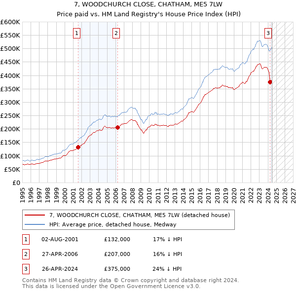 7, WOODCHURCH CLOSE, CHATHAM, ME5 7LW: Price paid vs HM Land Registry's House Price Index