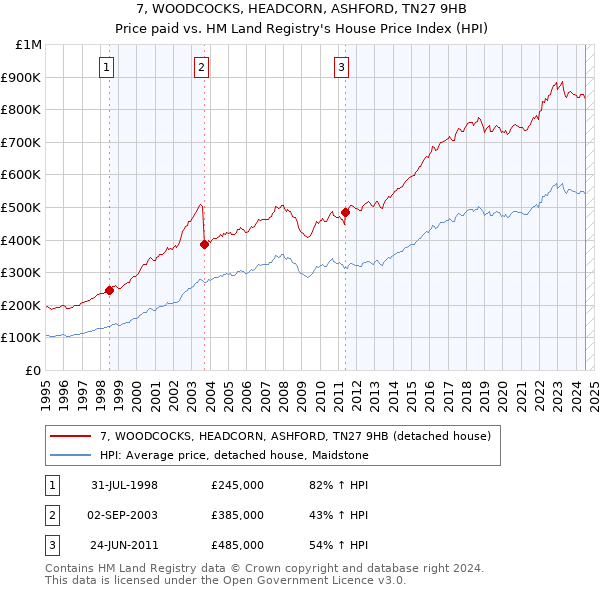 7, WOODCOCKS, HEADCORN, ASHFORD, TN27 9HB: Price paid vs HM Land Registry's House Price Index