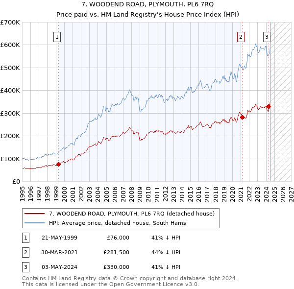 7, WOODEND ROAD, PLYMOUTH, PL6 7RQ: Price paid vs HM Land Registry's House Price Index