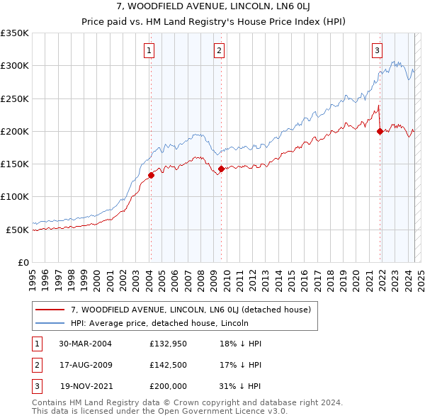 7, WOODFIELD AVENUE, LINCOLN, LN6 0LJ: Price paid vs HM Land Registry's House Price Index