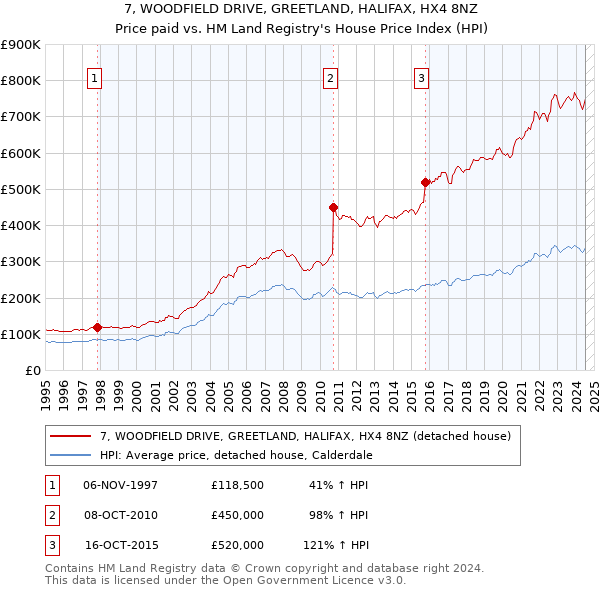 7, WOODFIELD DRIVE, GREETLAND, HALIFAX, HX4 8NZ: Price paid vs HM Land Registry's House Price Index