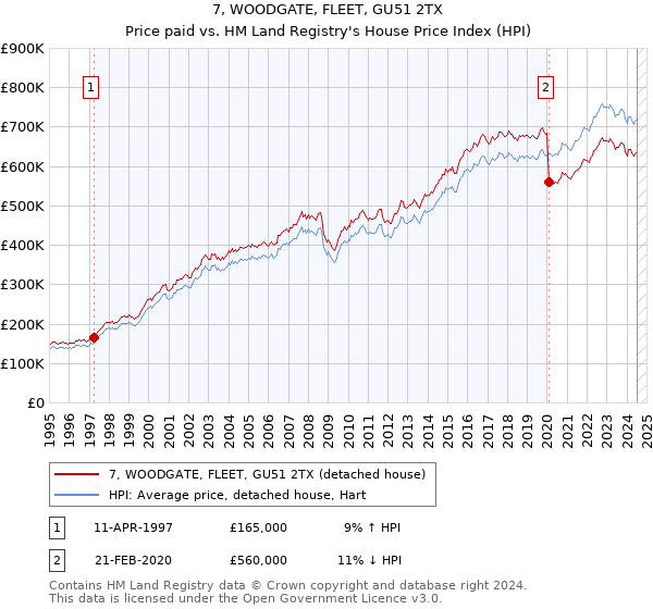 7, WOODGATE, FLEET, GU51 2TX: Price paid vs HM Land Registry's House Price Index