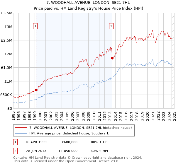 7, WOODHALL AVENUE, LONDON, SE21 7HL: Price paid vs HM Land Registry's House Price Index