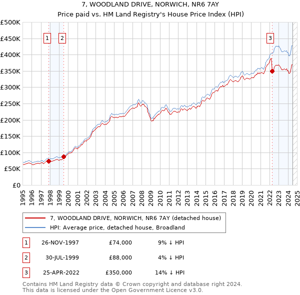 7, WOODLAND DRIVE, NORWICH, NR6 7AY: Price paid vs HM Land Registry's House Price Index