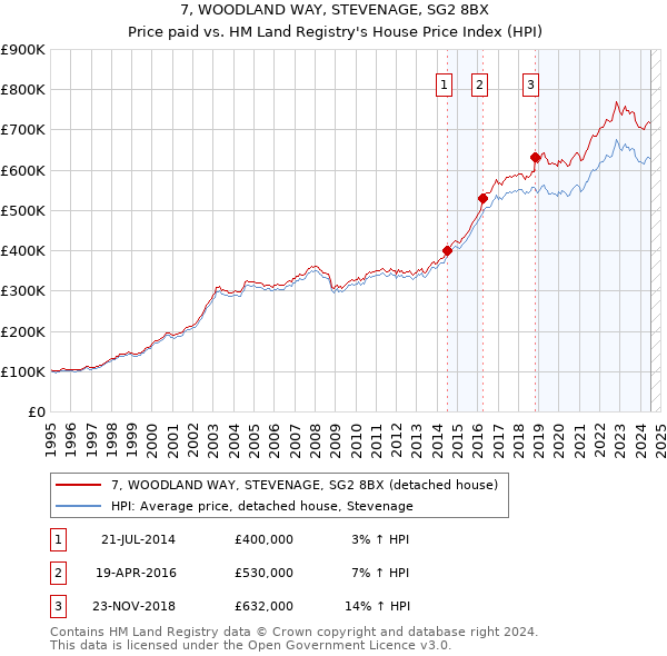 7, WOODLAND WAY, STEVENAGE, SG2 8BX: Price paid vs HM Land Registry's House Price Index