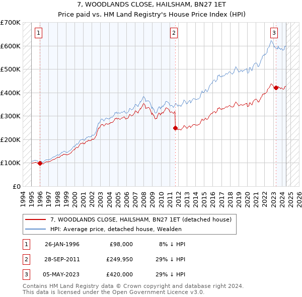 7, WOODLANDS CLOSE, HAILSHAM, BN27 1ET: Price paid vs HM Land Registry's House Price Index