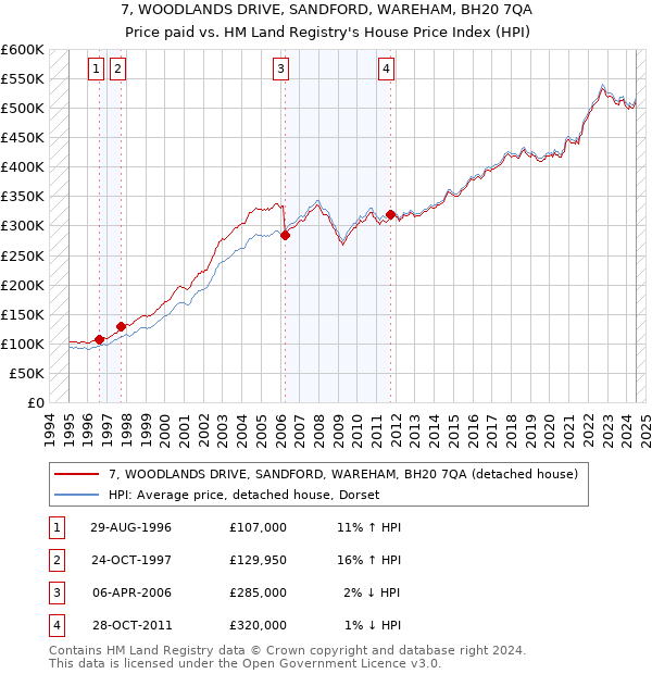 7, WOODLANDS DRIVE, SANDFORD, WAREHAM, BH20 7QA: Price paid vs HM Land Registry's House Price Index