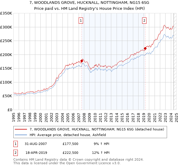 7, WOODLANDS GROVE, HUCKNALL, NOTTINGHAM, NG15 6SG: Price paid vs HM Land Registry's House Price Index