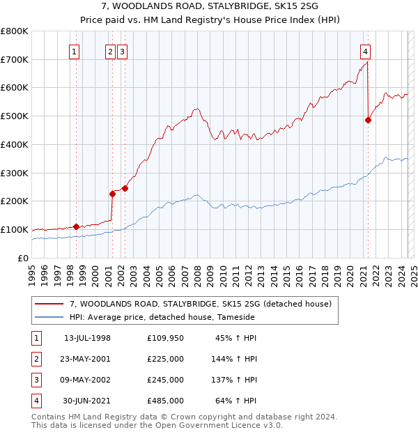 7, WOODLANDS ROAD, STALYBRIDGE, SK15 2SG: Price paid vs HM Land Registry's House Price Index