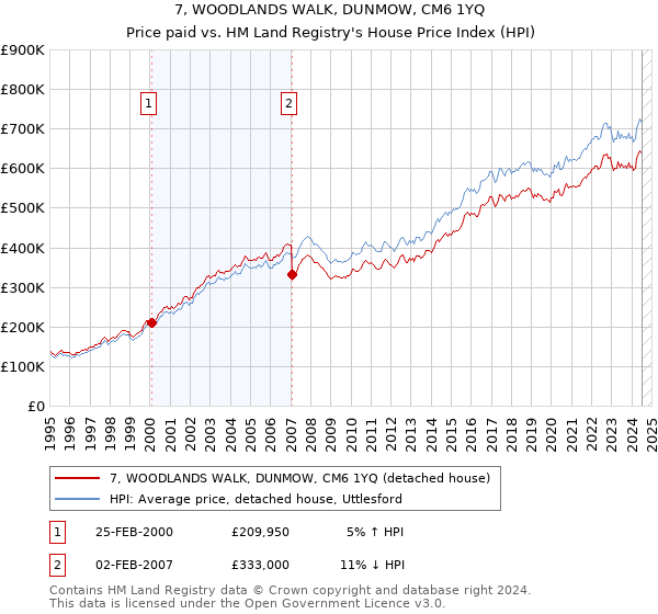 7, WOODLANDS WALK, DUNMOW, CM6 1YQ: Price paid vs HM Land Registry's House Price Index