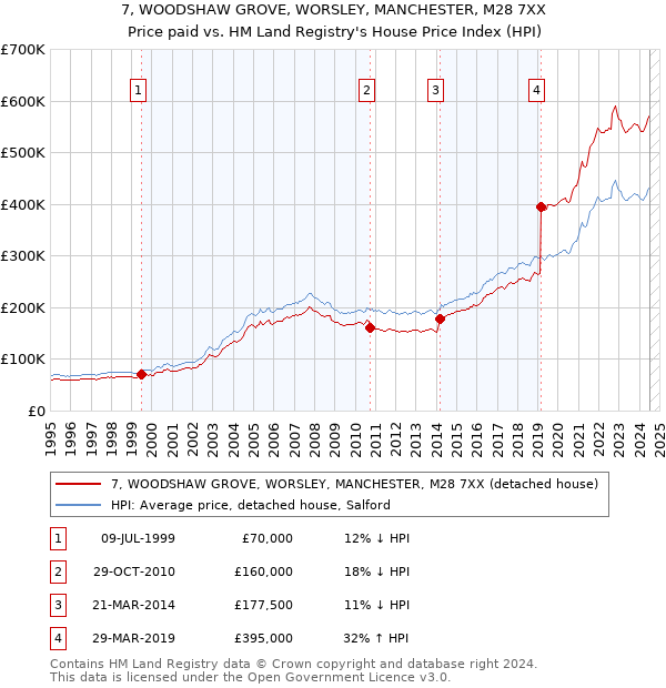 7, WOODSHAW GROVE, WORSLEY, MANCHESTER, M28 7XX: Price paid vs HM Land Registry's House Price Index