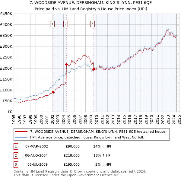 7, WOODSIDE AVENUE, DERSINGHAM, KING'S LYNN, PE31 6QE: Price paid vs HM Land Registry's House Price Index