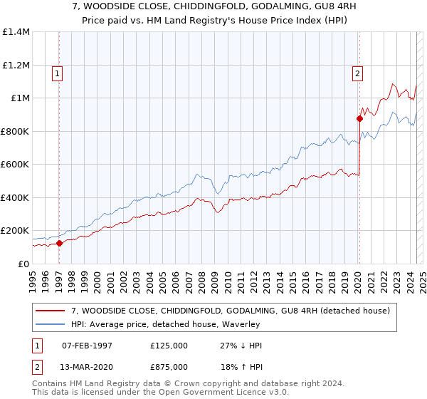 7, WOODSIDE CLOSE, CHIDDINGFOLD, GODALMING, GU8 4RH: Price paid vs HM Land Registry's House Price Index