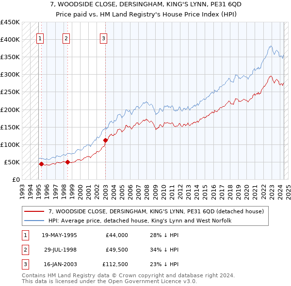 7, WOODSIDE CLOSE, DERSINGHAM, KING'S LYNN, PE31 6QD: Price paid vs HM Land Registry's House Price Index