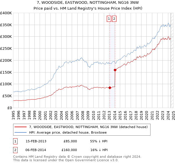 7, WOODSIDE, EASTWOOD, NOTTINGHAM, NG16 3NW: Price paid vs HM Land Registry's House Price Index