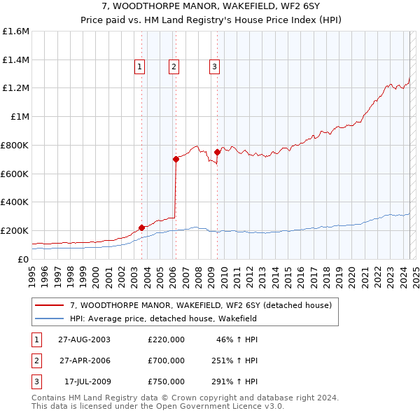 7, WOODTHORPE MANOR, WAKEFIELD, WF2 6SY: Price paid vs HM Land Registry's House Price Index