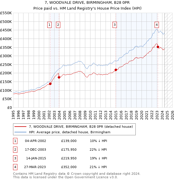 7, WOODVALE DRIVE, BIRMINGHAM, B28 0PR: Price paid vs HM Land Registry's House Price Index