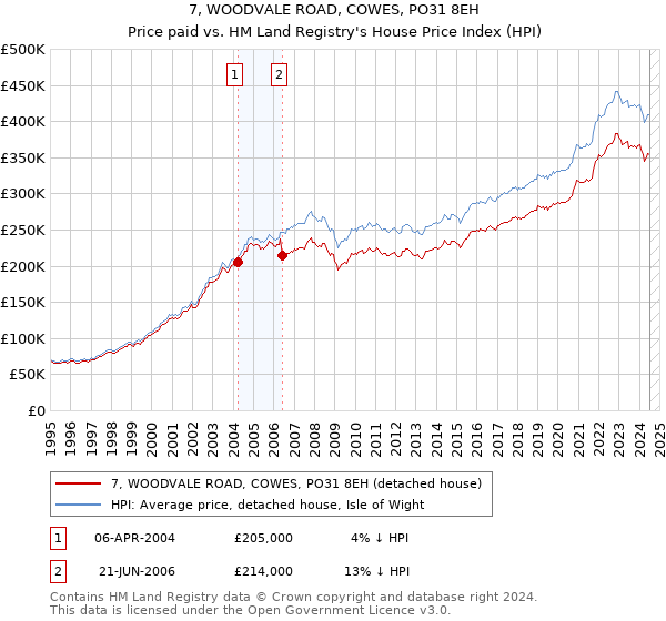 7, WOODVALE ROAD, COWES, PO31 8EH: Price paid vs HM Land Registry's House Price Index