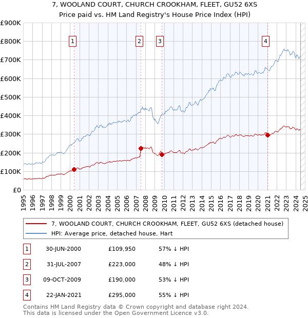 7, WOOLAND COURT, CHURCH CROOKHAM, FLEET, GU52 6XS: Price paid vs HM Land Registry's House Price Index