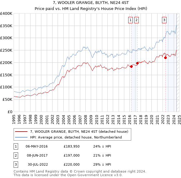 7, WOOLER GRANGE, BLYTH, NE24 4ST: Price paid vs HM Land Registry's House Price Index