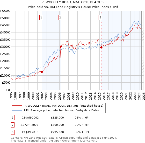 7, WOOLLEY ROAD, MATLOCK, DE4 3HS: Price paid vs HM Land Registry's House Price Index