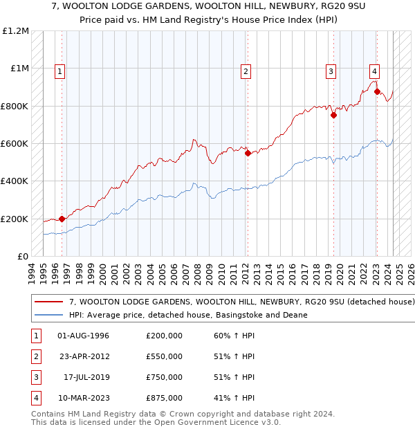 7, WOOLTON LODGE GARDENS, WOOLTON HILL, NEWBURY, RG20 9SU: Price paid vs HM Land Registry's House Price Index