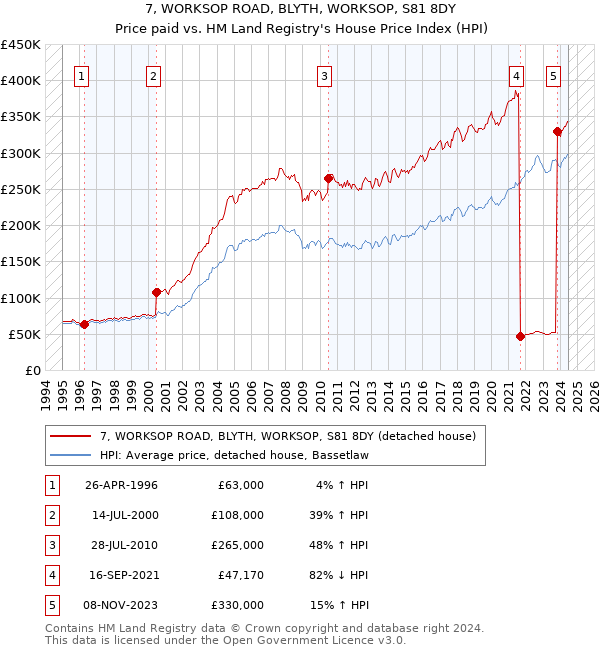 7, WORKSOP ROAD, BLYTH, WORKSOP, S81 8DY: Price paid vs HM Land Registry's House Price Index