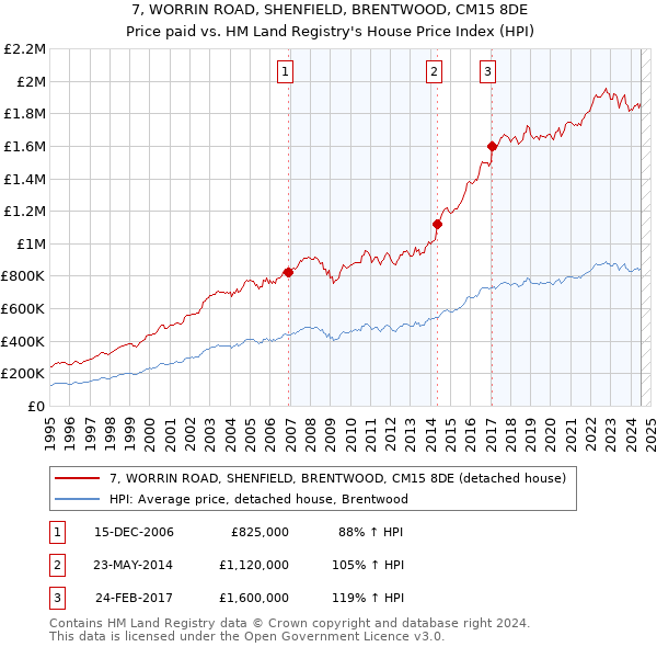 7, WORRIN ROAD, SHENFIELD, BRENTWOOD, CM15 8DE: Price paid vs HM Land Registry's House Price Index