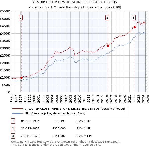 7, WORSH CLOSE, WHETSTONE, LEICESTER, LE8 6QS: Price paid vs HM Land Registry's House Price Index