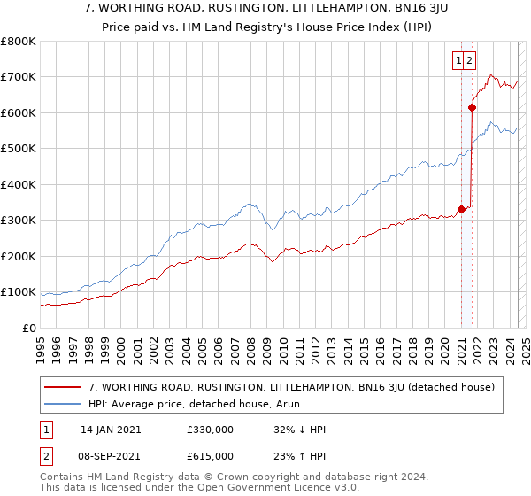 7, WORTHING ROAD, RUSTINGTON, LITTLEHAMPTON, BN16 3JU: Price paid vs HM Land Registry's House Price Index