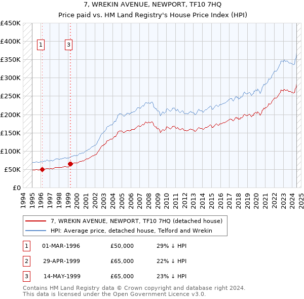 7, WREKIN AVENUE, NEWPORT, TF10 7HQ: Price paid vs HM Land Registry's House Price Index