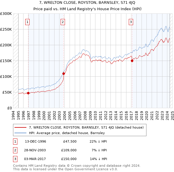 7, WRELTON CLOSE, ROYSTON, BARNSLEY, S71 4JQ: Price paid vs HM Land Registry's House Price Index