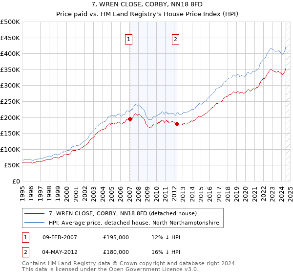 7, WREN CLOSE, CORBY, NN18 8FD: Price paid vs HM Land Registry's House Price Index