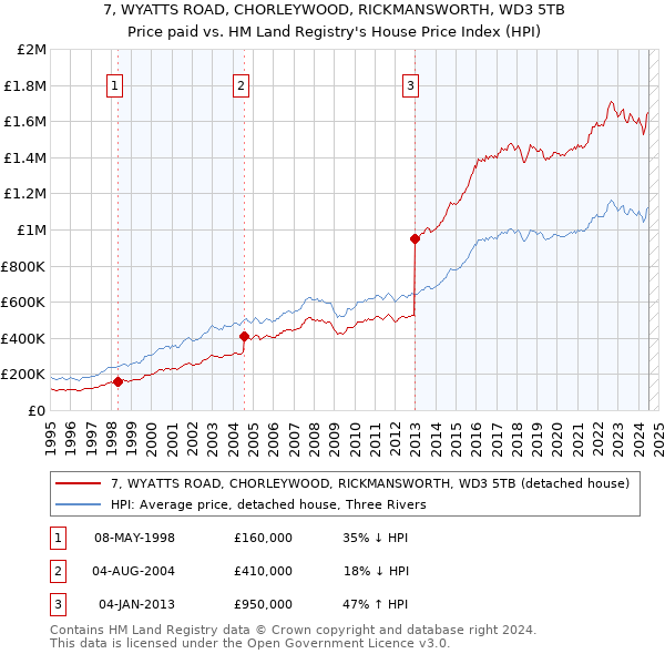 7, WYATTS ROAD, CHORLEYWOOD, RICKMANSWORTH, WD3 5TB: Price paid vs HM Land Registry's House Price Index