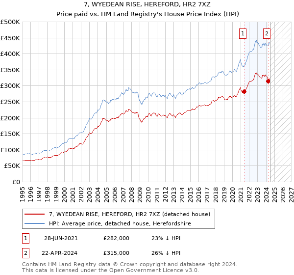 7, WYEDEAN RISE, HEREFORD, HR2 7XZ: Price paid vs HM Land Registry's House Price Index