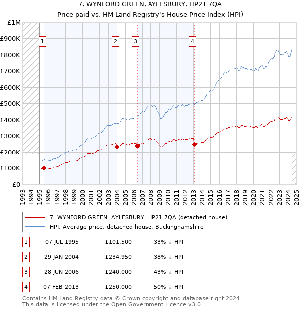 7, WYNFORD GREEN, AYLESBURY, HP21 7QA: Price paid vs HM Land Registry's House Price Index