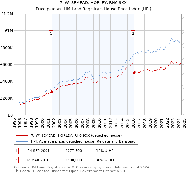 7, WYSEMEAD, HORLEY, RH6 9XX: Price paid vs HM Land Registry's House Price Index