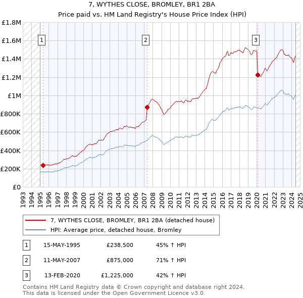 7, WYTHES CLOSE, BROMLEY, BR1 2BA: Price paid vs HM Land Registry's House Price Index