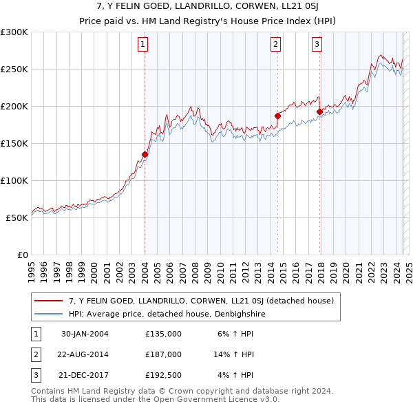 7, Y FELIN GOED, LLANDRILLO, CORWEN, LL21 0SJ: Price paid vs HM Land Registry's House Price Index