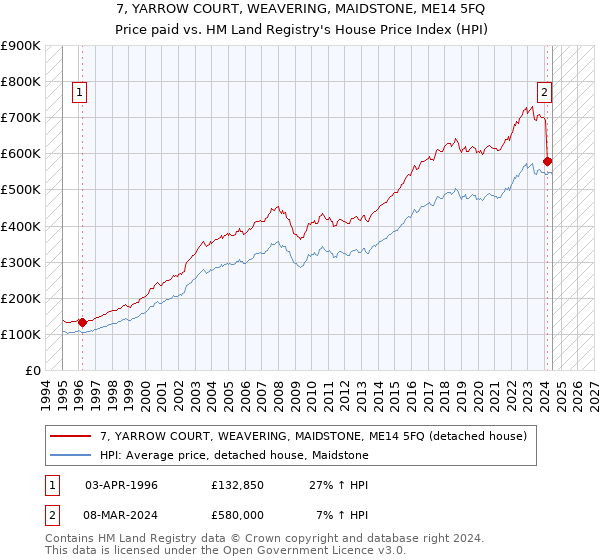 7, YARROW COURT, WEAVERING, MAIDSTONE, ME14 5FQ: Price paid vs HM Land Registry's House Price Index