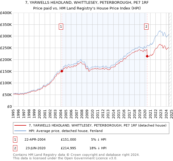 7, YARWELLS HEADLAND, WHITTLESEY, PETERBOROUGH, PE7 1RF: Price paid vs HM Land Registry's House Price Index