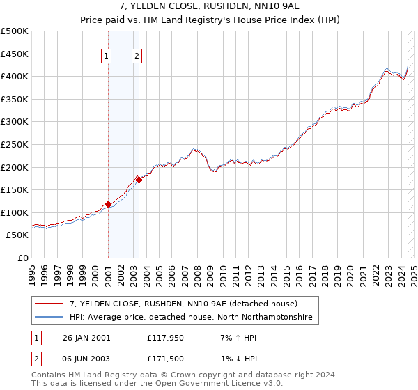 7, YELDEN CLOSE, RUSHDEN, NN10 9AE: Price paid vs HM Land Registry's House Price Index