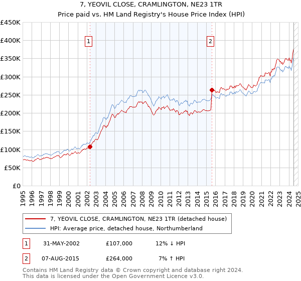 7, YEOVIL CLOSE, CRAMLINGTON, NE23 1TR: Price paid vs HM Land Registry's House Price Index