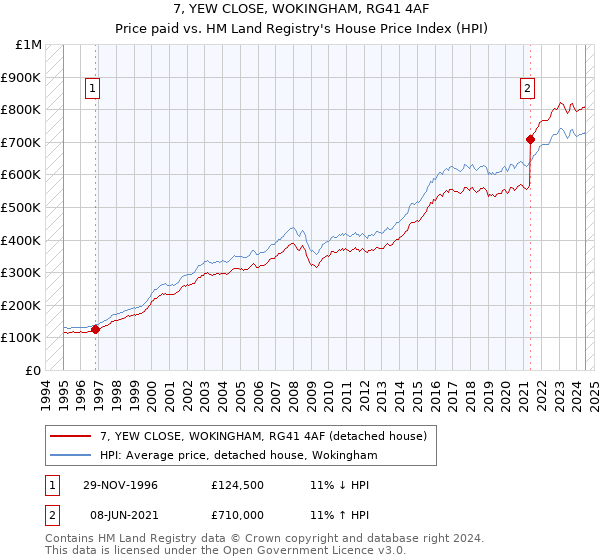 7, YEW CLOSE, WOKINGHAM, RG41 4AF: Price paid vs HM Land Registry's House Price Index