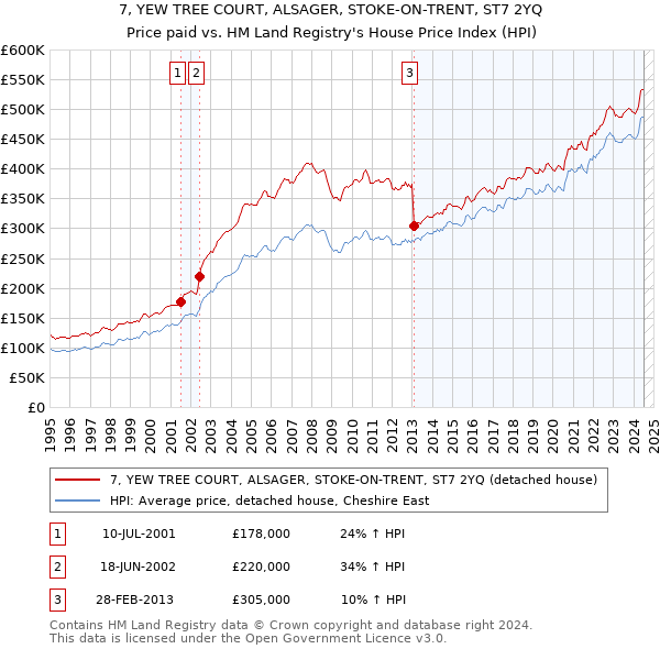 7, YEW TREE COURT, ALSAGER, STOKE-ON-TRENT, ST7 2YQ: Price paid vs HM Land Registry's House Price Index