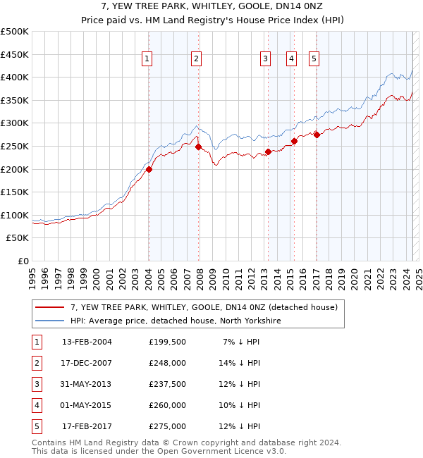 7, YEW TREE PARK, WHITLEY, GOOLE, DN14 0NZ: Price paid vs HM Land Registry's House Price Index