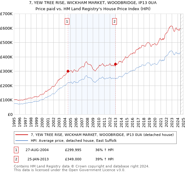 7, YEW TREE RISE, WICKHAM MARKET, WOODBRIDGE, IP13 0UA: Price paid vs HM Land Registry's House Price Index