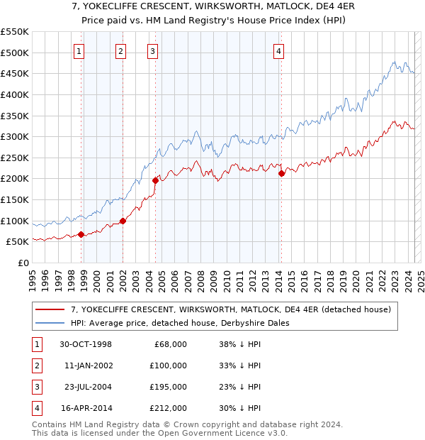 7, YOKECLIFFE CRESCENT, WIRKSWORTH, MATLOCK, DE4 4ER: Price paid vs HM Land Registry's House Price Index